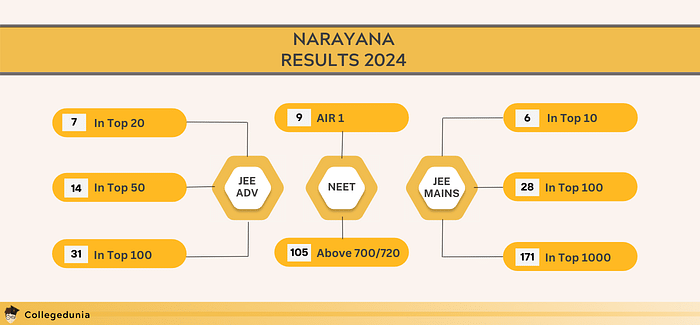 Narayana Results 2024