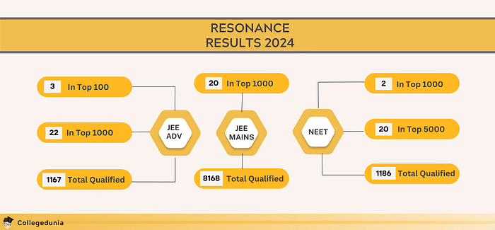 Resonance Results 2024