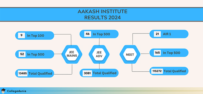 Aakash Institute Results 2024