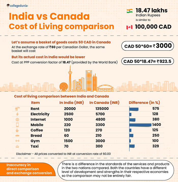 Cost of Living in Canada vs India