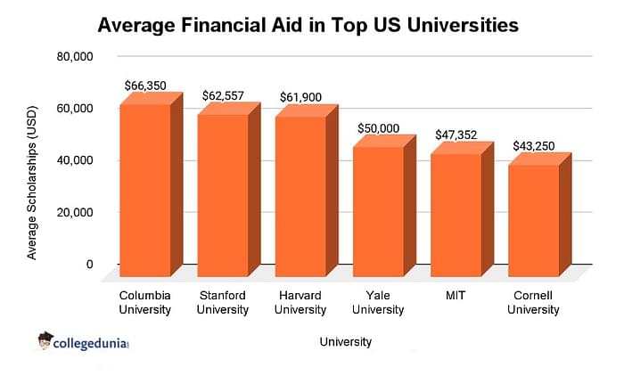 Average Financial Aid in Top US Universities