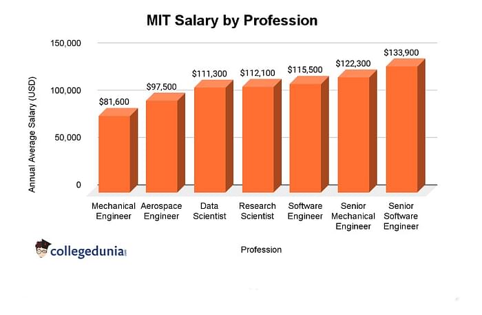 research assistant mit salary