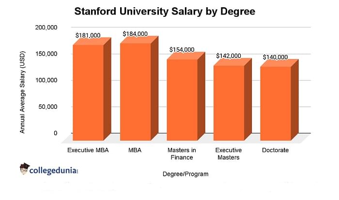 stanford university phd salary