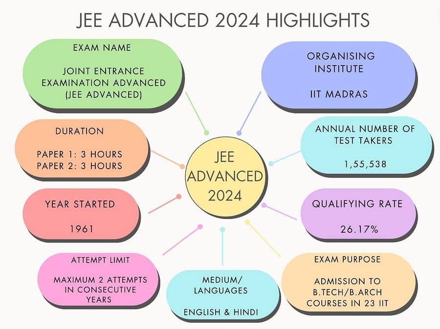 JEE Advanced 2024 Highlights