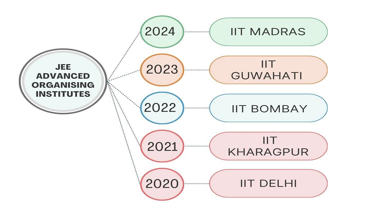 JEE (Advanced) 2024 Online Form SarkariExam360