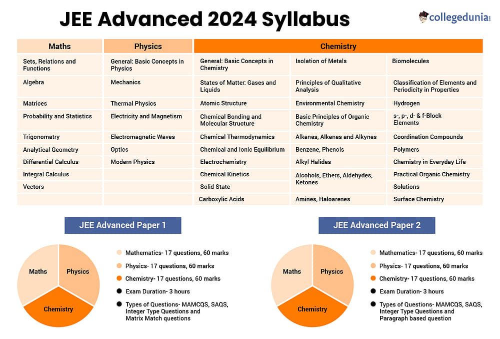 JEE Advanced Syllabus 2024 (Available) IIT JEE Physics, Chemistry