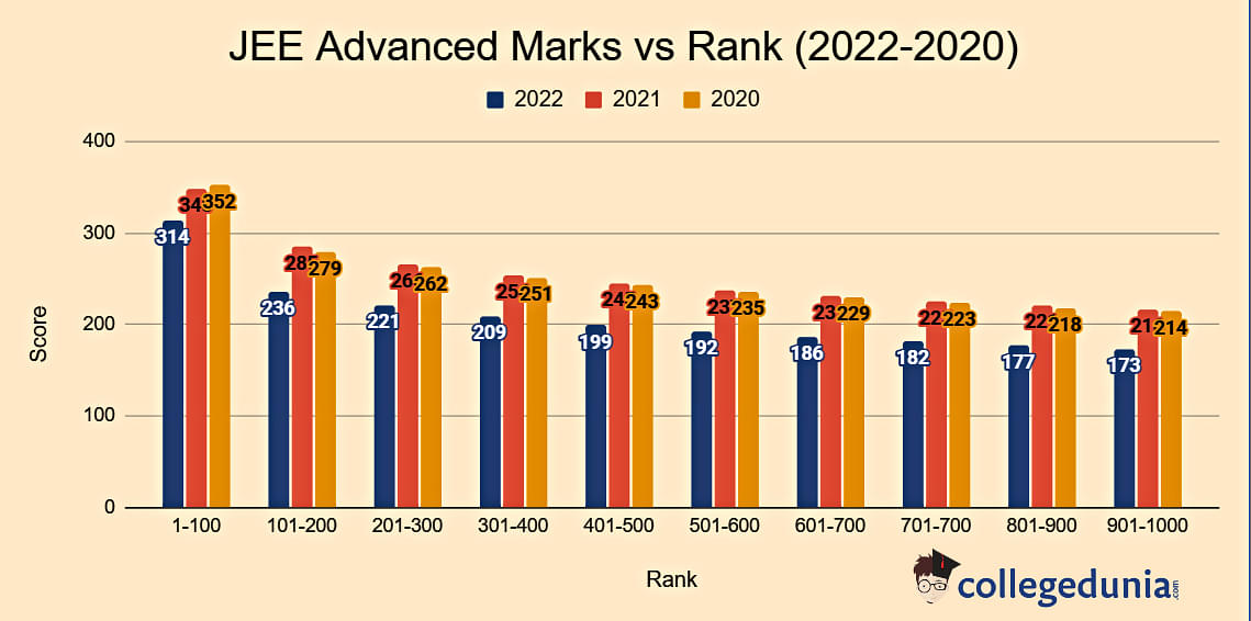 JEE Advanced Marks vs Rank (2022-2020)