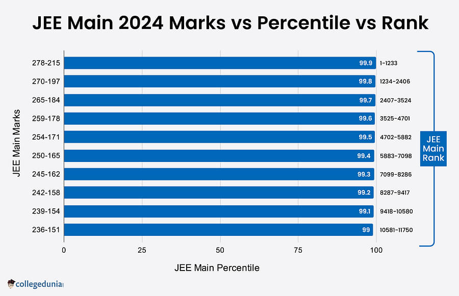 JEE Main 2024 Marks vs Percentile vs Rank Predict your JEE Rank based