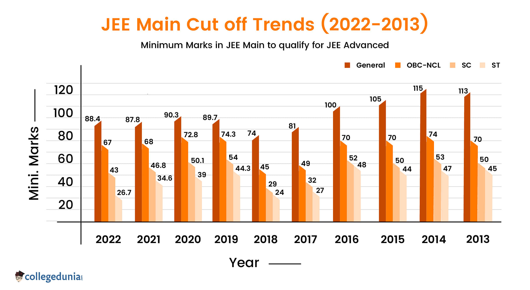 JEE Main Cut off 2024 Minimum Marks for NIT, IIIT, GFTI, Qualifying
