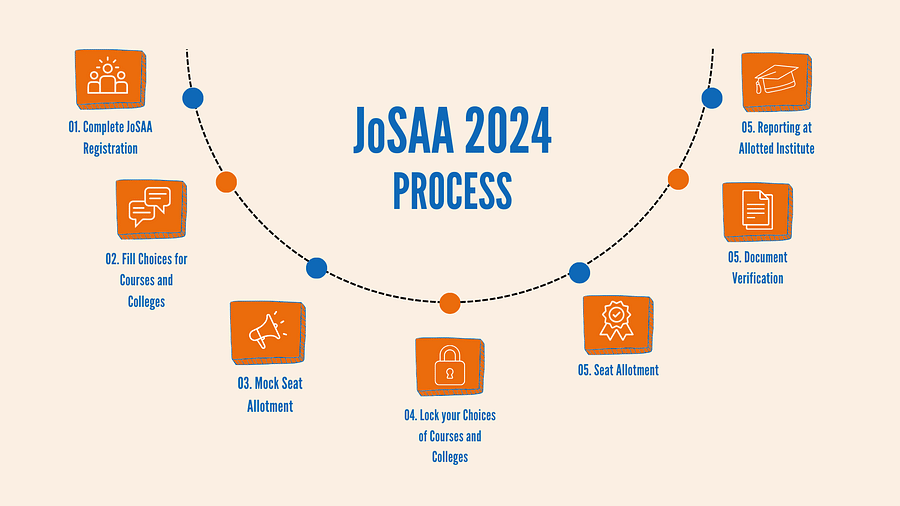 JoSAA 2024 Process