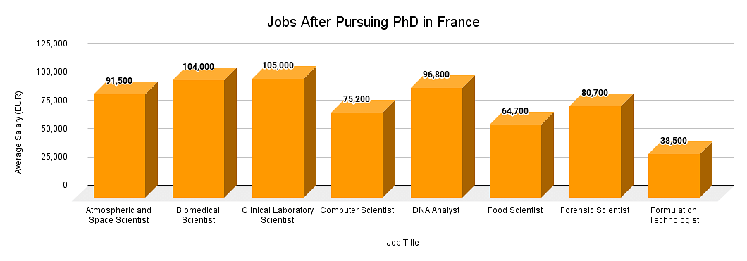 Jobs After Pursuing PhD in France
