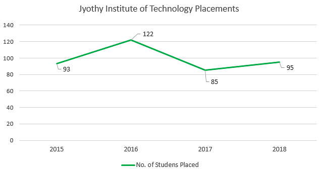 Jyothy Institute of Technology Placements