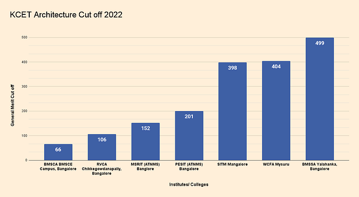 KCET Cut off 2023 Out Check College wise Cutoff Ranks for