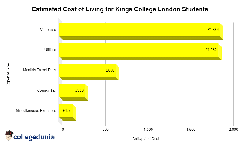 KCL Cost of Living