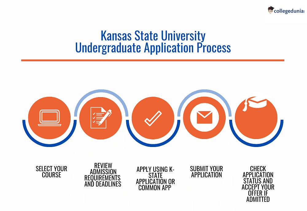 Kansas State University Admissions 2024 Deadlines, Admission