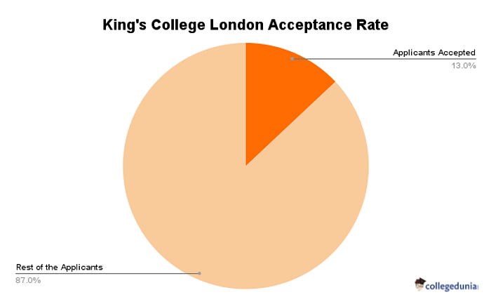 KCL Admissions 2023: Programs, Deadlines, Acceptance Rate, Requirements &  FAQs