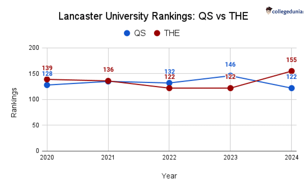 Lancaster University Rankings QS Vs THE 1  5fe81382679aef34e3cb91fe16e1c200 