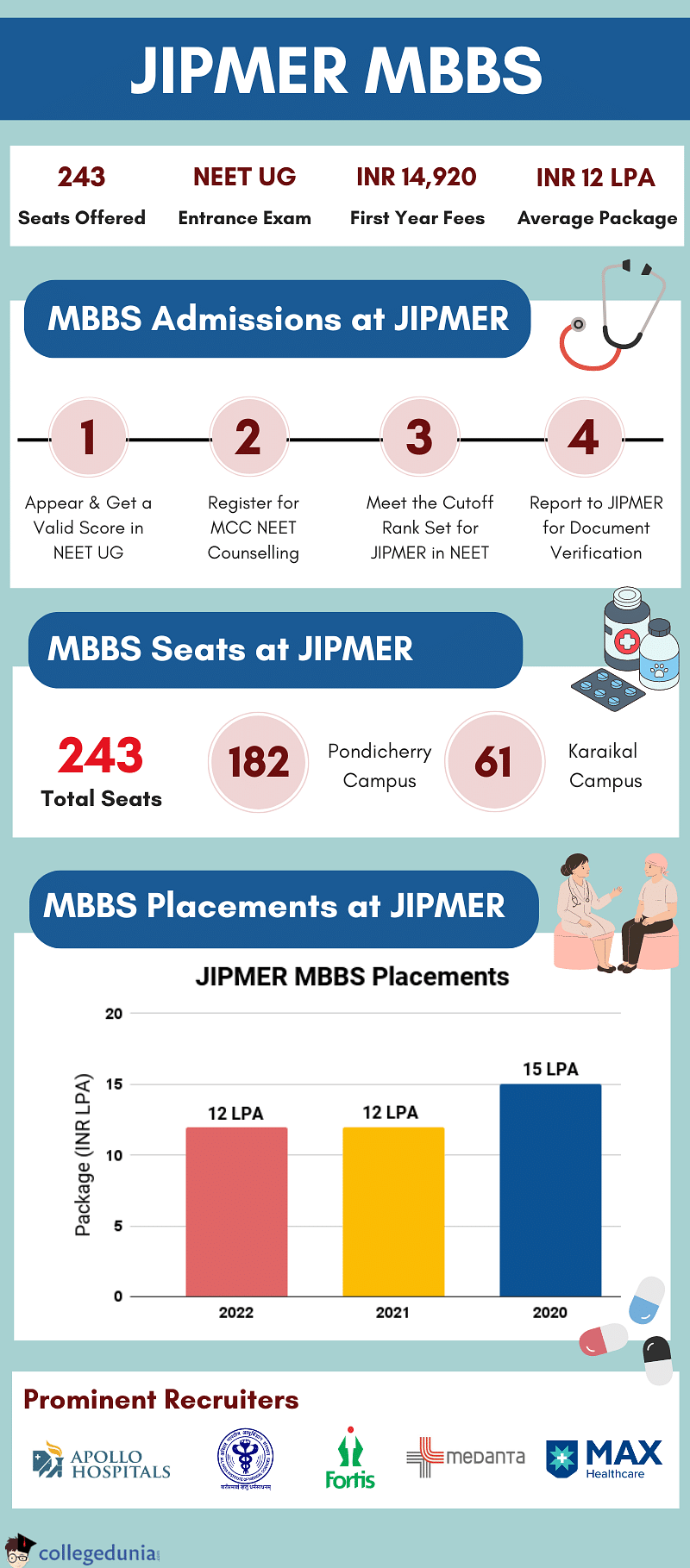 MBBS at JIPMER