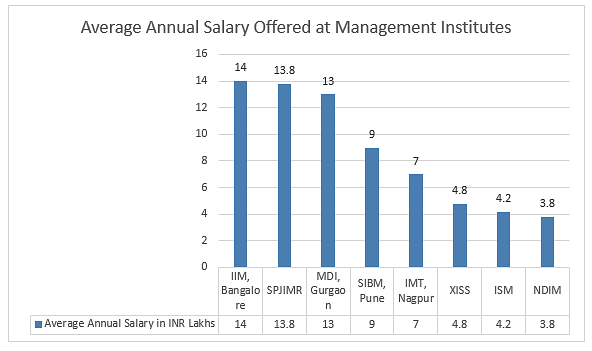 Institute wise Salary offers