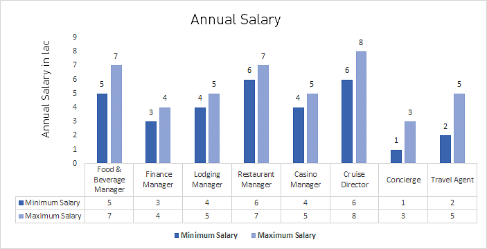 MBA in Hospitality Management Annual Salary