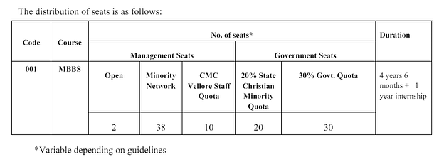 CMC MBBS Seats