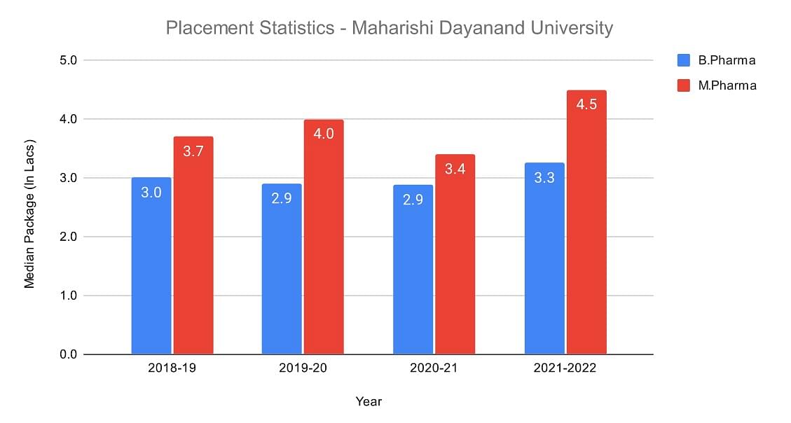 Maharshi Dayanand University Placement 2023 Median Package