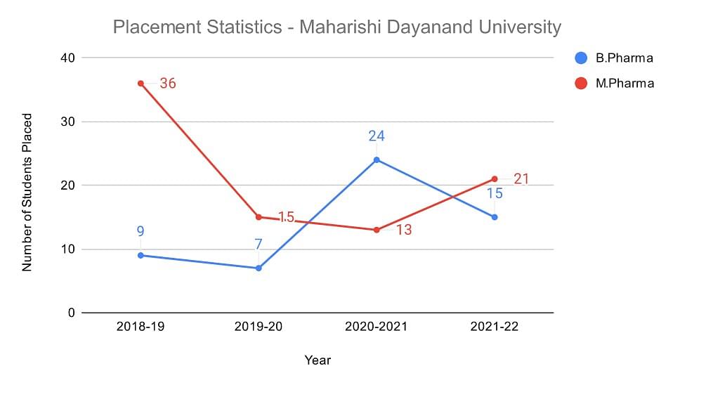 Maharshi Dayanand University Placement 2023 Median Package