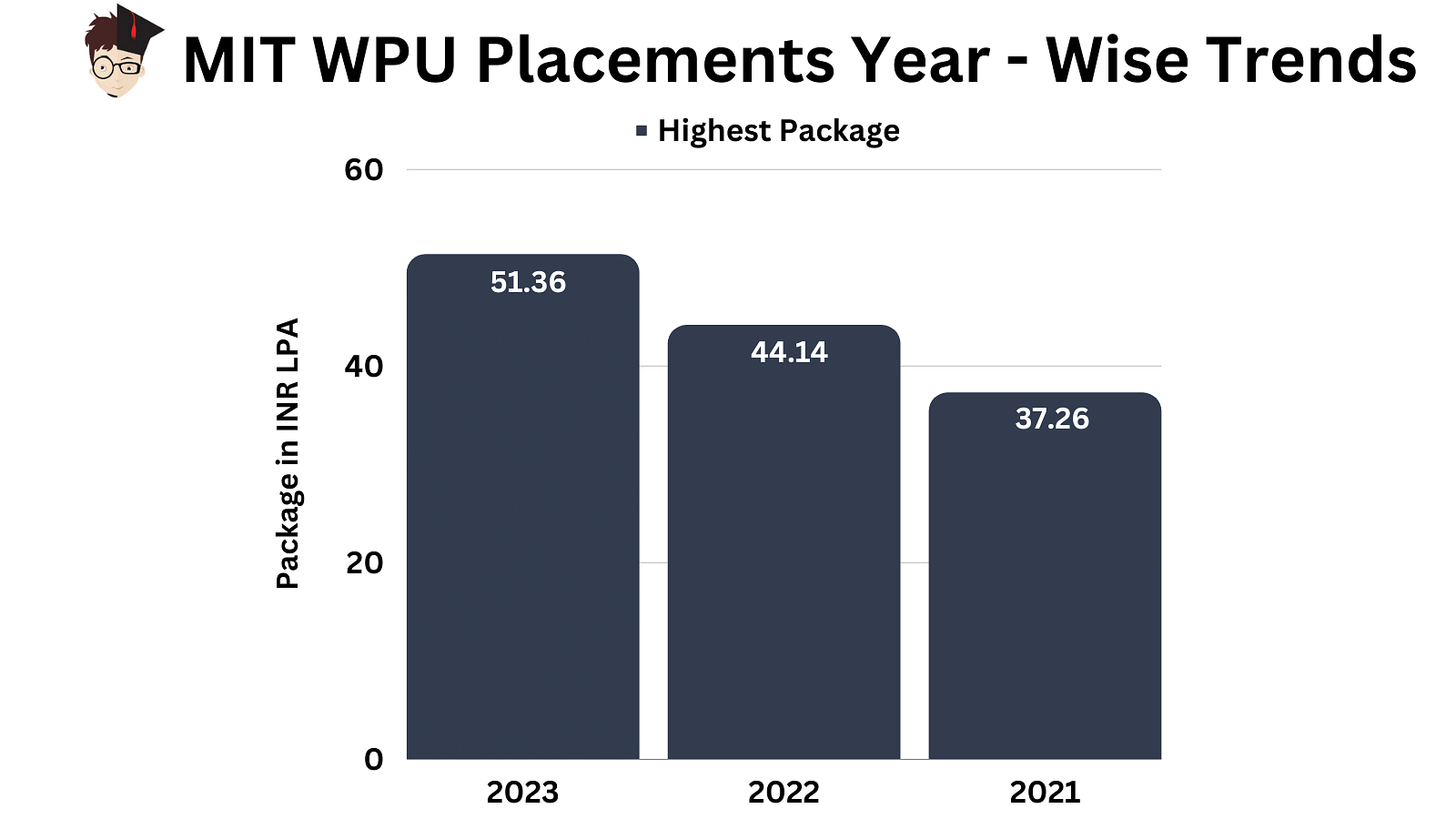 MITWPU Pune Placements 2023 Highest Package INR 51.36 LPA & Average