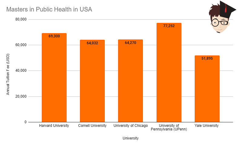 Masters in Public Health in USA: Top Universities, Cost & Scope