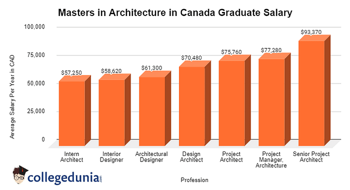 MS In Architecture In Canada Salary  9bbb0359d431d14ae2d041623c7262e1 ?tr=w 700,h 380,c Force