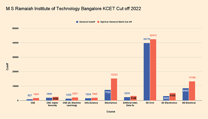 KCET Cut off 2023 Out Check College wise Cutoff Ranks for