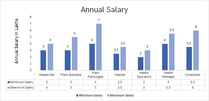 M.Sc. in Plant Pathology Average Salary