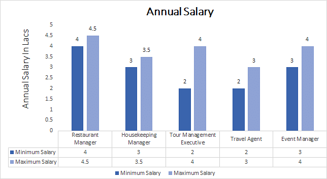 Master in Tourism and Hotel Management annual salary