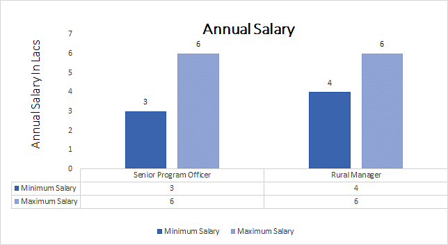 Master of Arts [M.A.] in Rural Development annual salary