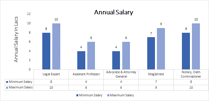 Master of Law [LLM] (Business Law) annual salary