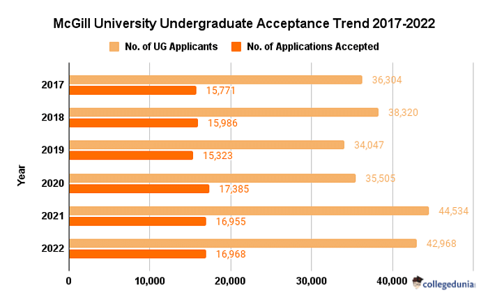McGill University Acceptance Rate for Undergraduate