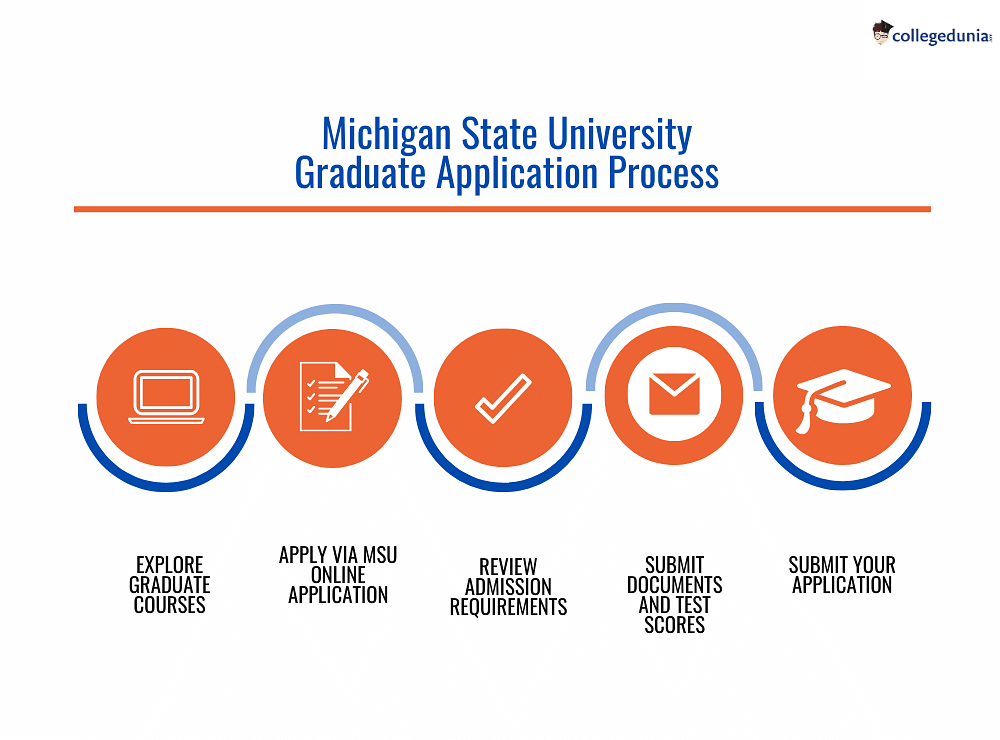 Michigan State University Admissions 2024 Deadlines, Admission