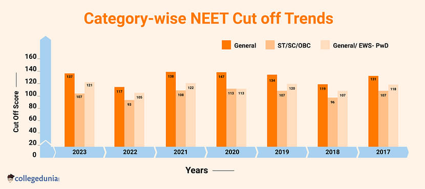 NEET Cut off 2024 Qualifying Marks Category wise NEET 2023 Cut