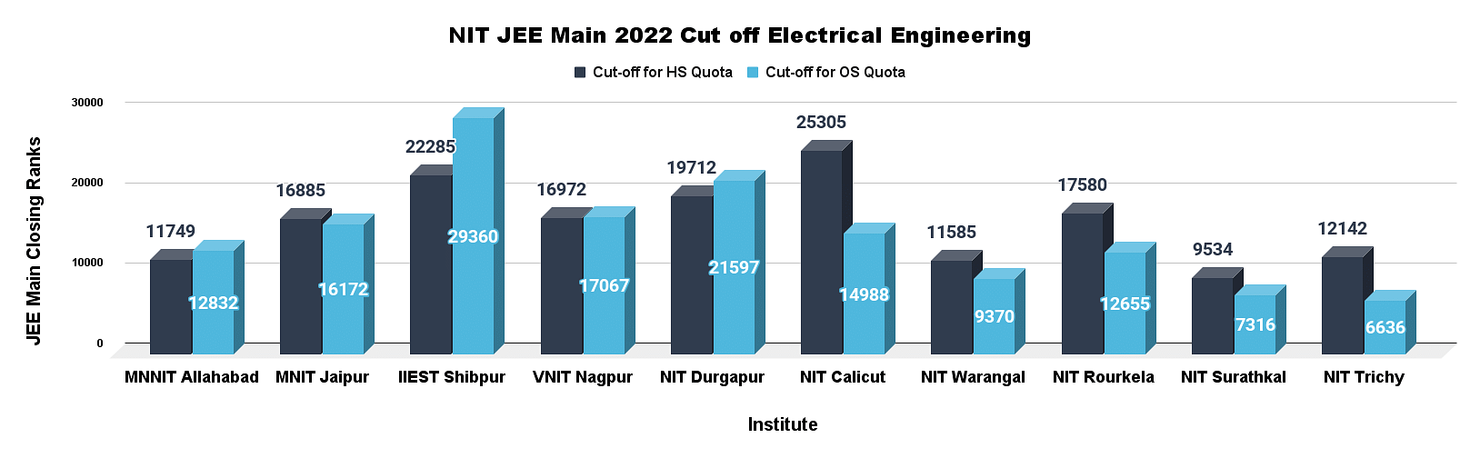 No JEE Main Score needed, IITs New Courses For Academic Year 2021