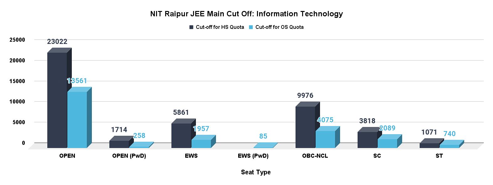 NIT Raipur JEE Main Cut off 2023, Previous Year Opening and Closing Cut ...