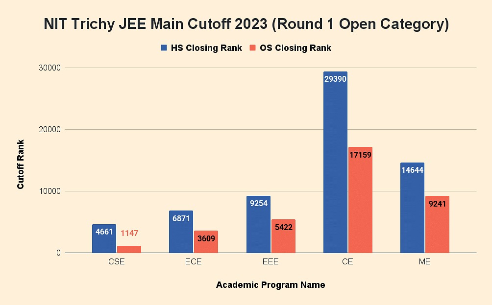 NIT Trichy JEE Main Cut off 2024, JoSAA Opening and Closing Cut off