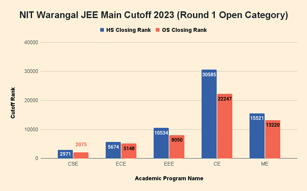 NIT Warangal JEE Main Cut Off 2024, JoSAA Opening and Closing Cut off