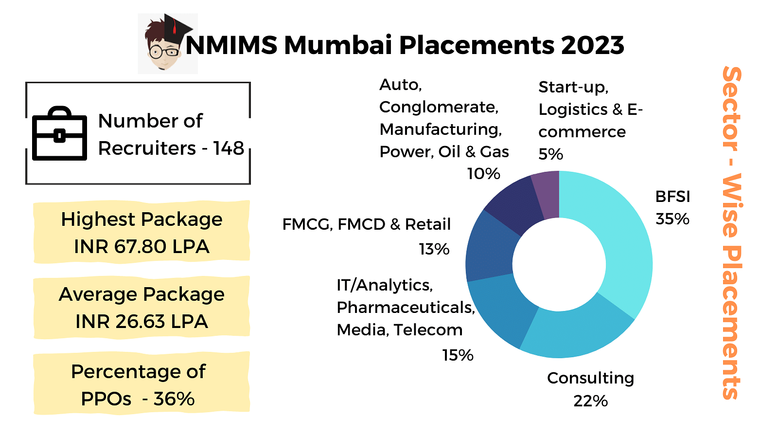NMIMS Mumbai Placements 2023: Average Package: INR 26.62 LPA & Highest Package: INR 67.80 LPA