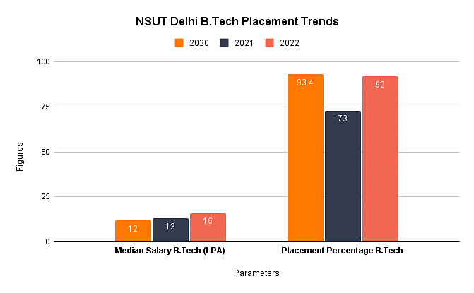 NSUT Delhi B.Tech Placements