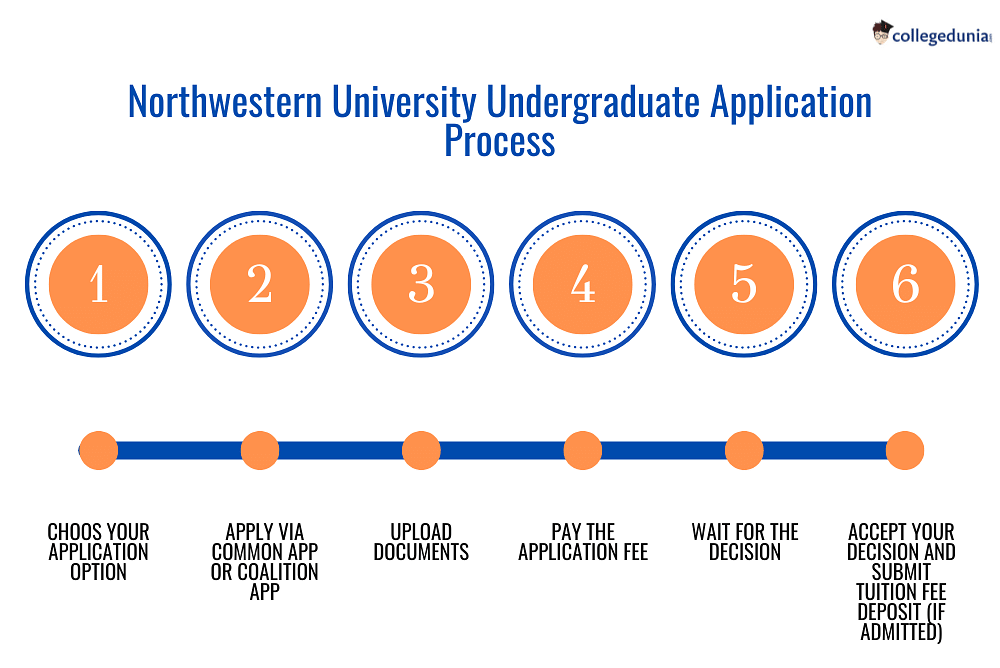 Northwestern University Undergraduate Application Process 2d2cd8e49047b30960c11659c2a53d66 