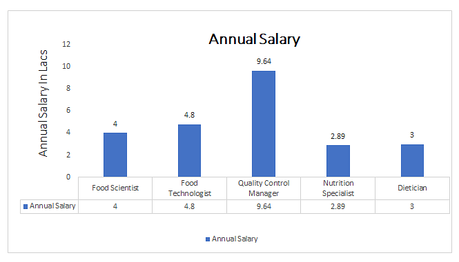 phd in nutrition salary