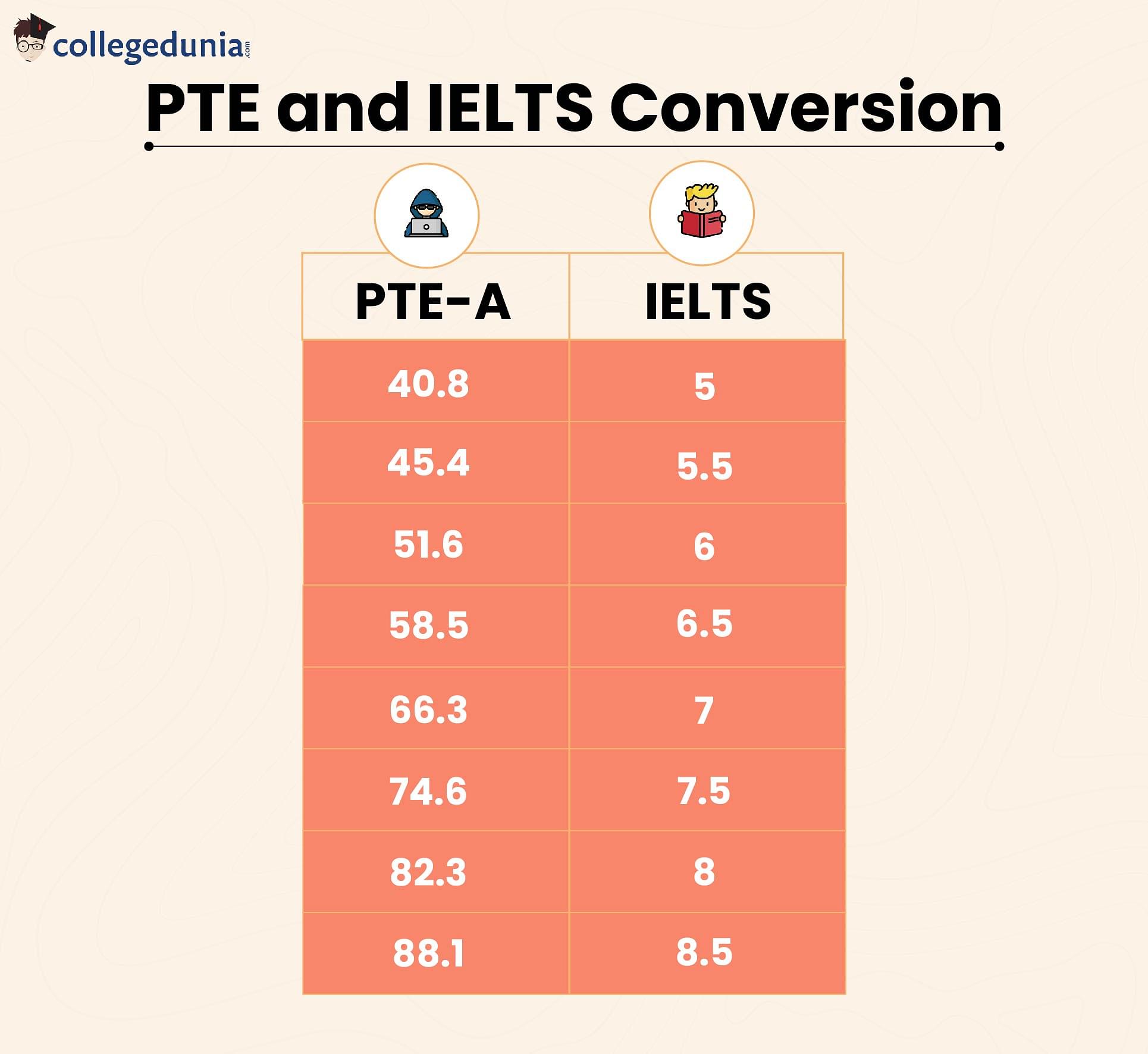 PTE to IELTS Score Check IELTS PTE Score Comparison