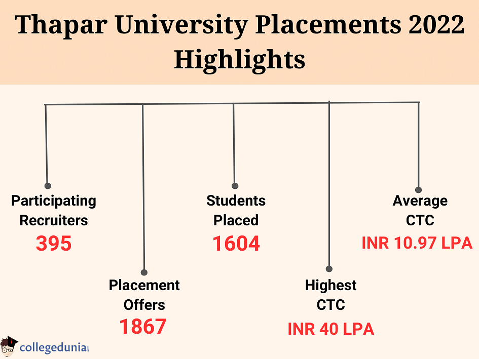 Industrial and Management Engineering: Placement 2023 - Highest Package,  Average Package & Top Recruiters