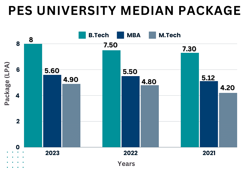 PES University Placements 2024 Highest Package, Average Package, Top