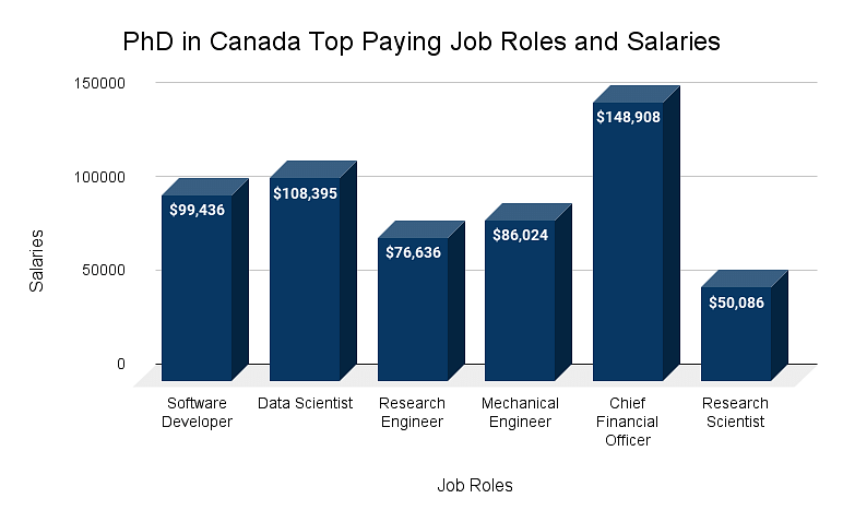 PhD in Canada Top Paying Job Roles and Salaries